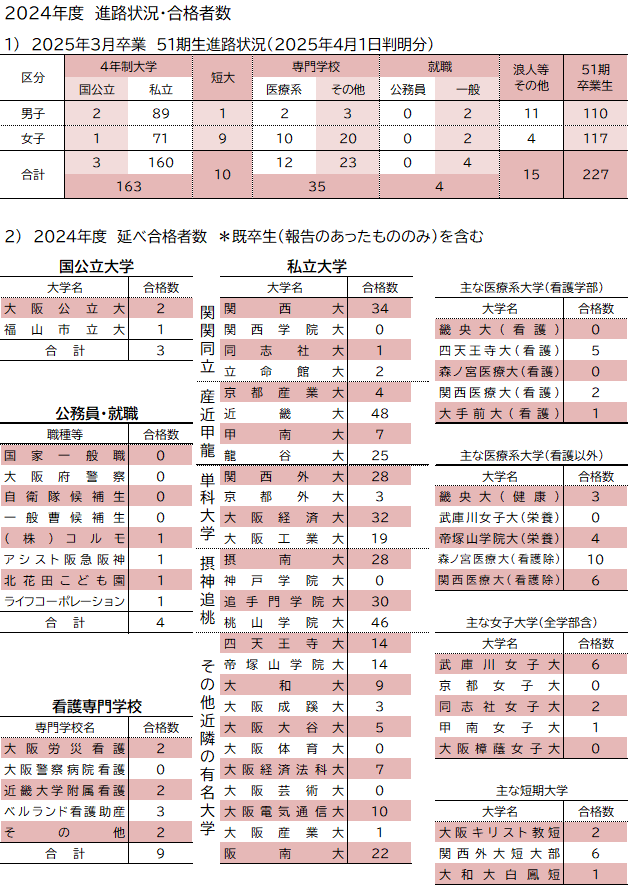 進路実績 | 大阪府立堺東高等学校