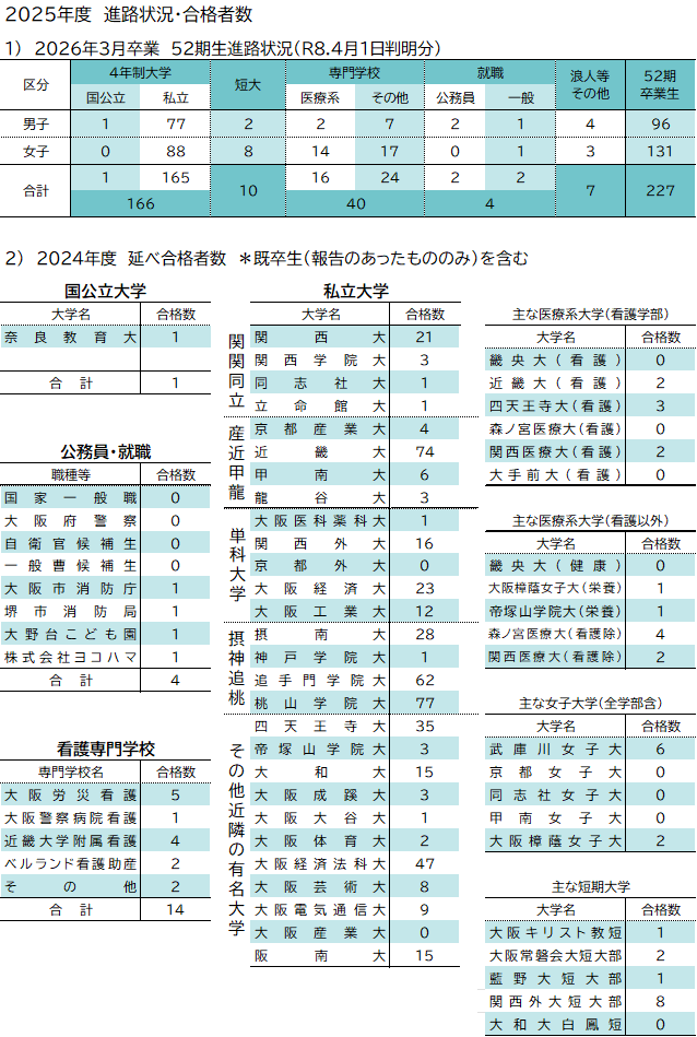 進路実績 | 大阪府立堺東高等学校